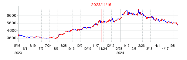 2023年11月16日 16:15前後のの株価チャート